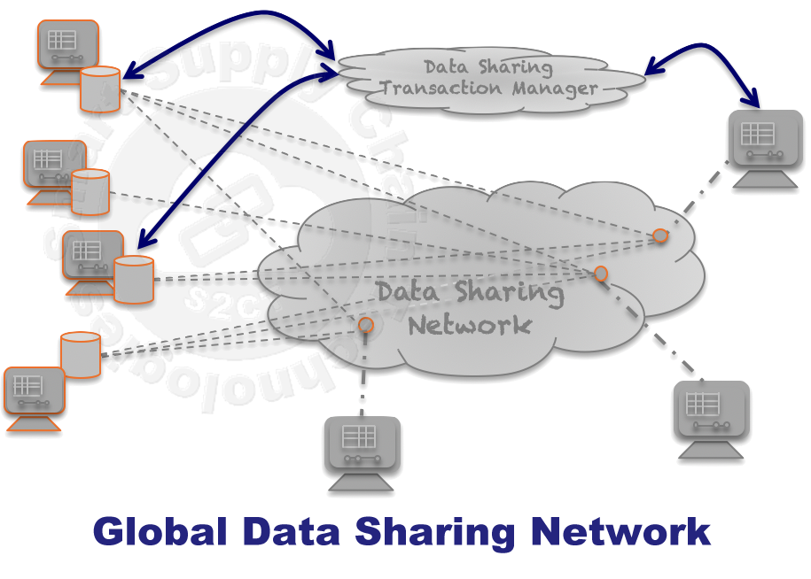 Fig: S2CT Data Sharing Network