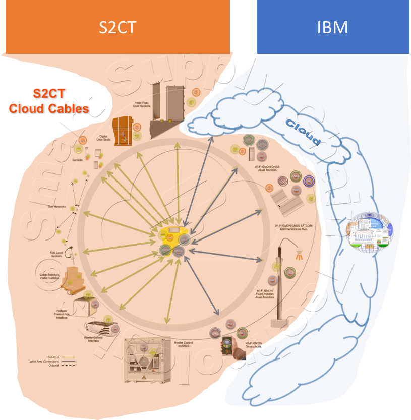 Fig: S2CT IBM Cloud Blockchain